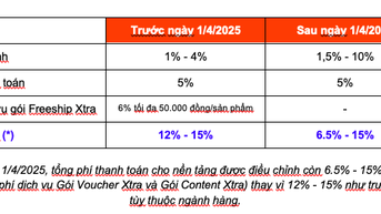Shopee nói về việc áp dụng mức phí mới từ ngày 1/4