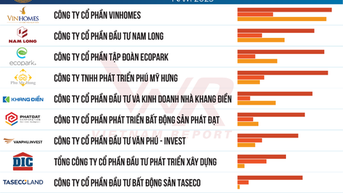 Vietnam Report công bố Top 10 công ty bất động sản uy tín năm 2025