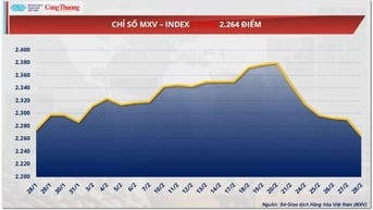 Giá ngô kéo dài chuỗi giảm 6 phiên