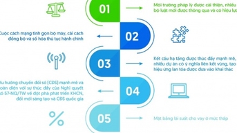 Thấy gì từ cảm nhận của 500 doanh nghiệp tăng trưởng nhanh nhất
