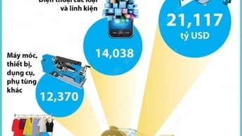 Quý 1/2025, 5 mặt hàng xuất khẩu trên 5 tỷ USD