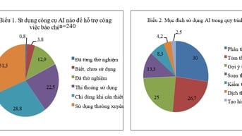 Người làm báo sử dụng trí tuệ nhân tạo nhiều nhất cho phân tích dữ liệu