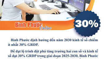 Bình Phước định hướng đến năm 2030 kinh tế số chiếm ít nhất 30% GRDP
