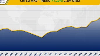 Chỉ số MXV-Index bật lên vùng 2.300 điểm