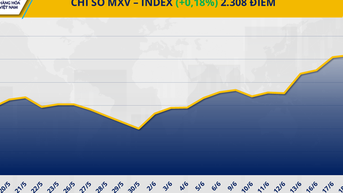 Giá dầu thô cao nhất kể từ đầu năm, giá cà phê Robusta lao dốc 6%