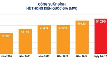 Nắng nóng gay gắt trưa 2-6, công suất tiêu thụ điện tại Hà Nội vượt đỉnh