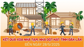 (Infographic) Đắk Lắk đã xóa 4.271 căn nhà tạm, nhà dột nát