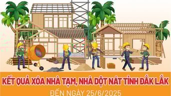 (Infographic) Đắk Lắk đã xóa 5.573 căn nhà tạm, nhà dột nát