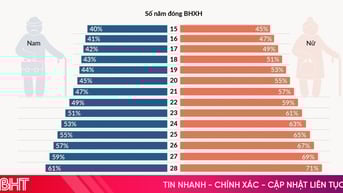 Đối sánh số năm đóng bảo hiểm và tỉ lệ hưởng lương hưu