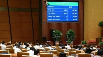 Quốc hội thông qua 8 Luật (sửa đổi) nhằm tạo thuận lợi cho đầu tư, kinh doanh
