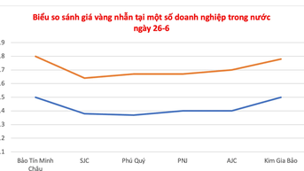 Tăng 300.000 đồng/lượng, vàng miếng gần chạm mốc 120 triệu đồng