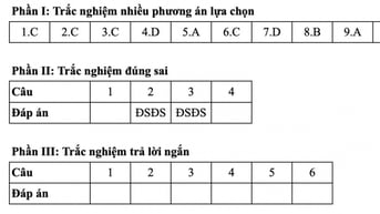 Đáp án tham khảo môn Toán thi tốt nghiệp THPT 2025