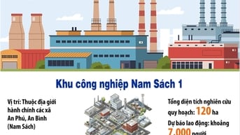 3 khu công nghiệp ở Hải Dương được thông qua đồ án quy hoạch