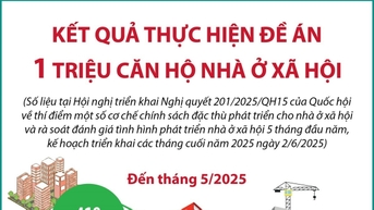 Kết quả thực hiện Đề án 1 triệu căn hộ nhà ở xã hội