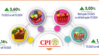 CPI tháng 5-2025 của Hà Nội tăng 0,14%