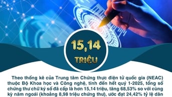 Tính đến hết quý 1-2025, tổng số chứng thư chữ ký số đã cấp là hơn 15,14 triệu