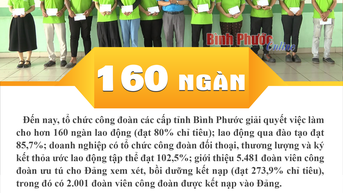 Tổ chức công đoàn các cấp tỉnh Bình Phước giải quyết việc làm cho hơn 160 ngàn lao động