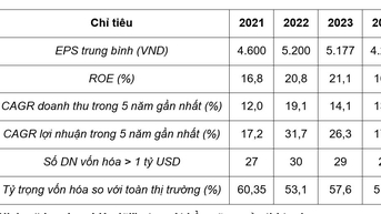 Vietnam Report công bố Top 50 Công ty Đại chúng uy tín và hiệu quả năm 2025