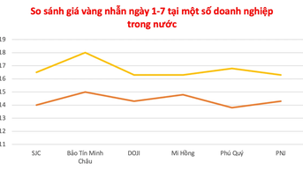Ngày 1-7, giá vàng bật tăng, vượt mốc 120 triệu đồng/lượng