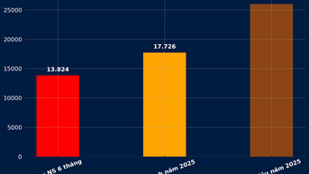Nghệ An thu ngân sách đạt gần 14.000 tỷ đồng trong 6 tháng đầu năm 2025