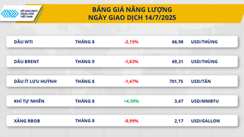 Giá dầu giảm mạnh sau thông báo thuế của Mỹ