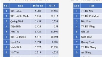 Bất ngờ với phổ điểm 3 môn thi tốt nghiệp ở TP HCM