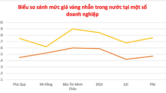 Vàng nhẫn trong nước ngày 17-7 tăng trở lại