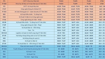 Đại học Bách khoa Hà Nội dự báo điểm chuẩn, cao nhất 27,8, thấp nhất 19 điểm