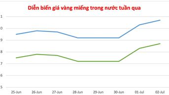 Ngày 2-7, vàng trong nước tiếp tục tiến sát mốc 121 triệu đồng/lượng