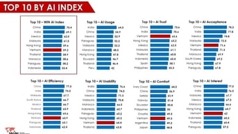 Việt Nam nằm trong top 10 thế giới về Chỉ số AI năm 2025