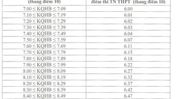 Trường đầu tiên ở Hà Nội thông báo mức chênh giữa điểm thi với học bạ