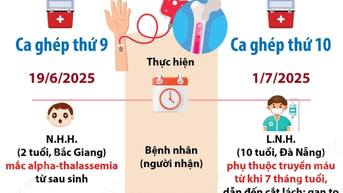 Mở ra cơ hội sống cho nhiều bệnh nhân mắc bệnh huyết học di truyền hiểm nghèo