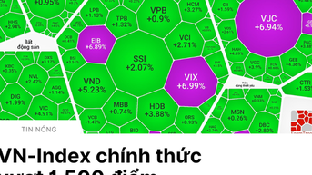 chứng khoán vượt 1.500 điểm, tiền ồ ạt đổ vào thị trường