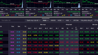 VN-Index tăng 3 phiên liên tiếp, lên trên 1.520 điểm