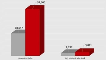Lãi từ kinh doanh cốt lõi tăng gấp 3, GELEX đạt 72% kế hoạch năm sau 6 tháng