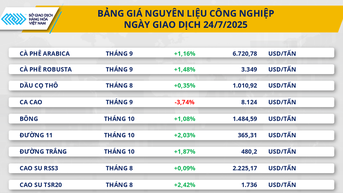 Thị trường hàng hóa 25/7: Diễn biến trái chiều