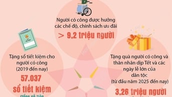 Chăm lo chu đáo đời sống vật chất, tinh thần người có công