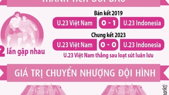 Tại sao U.23 Indonesia trị giá 95,5 tỉ đồng còn U.23 Việt Nam lại thấp hơn?