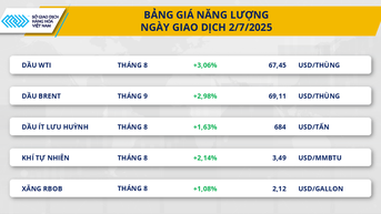 Thị trường hàng hóa 3/7: Lực mua áp đảo trên thị trường