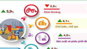 Hà Nội: Chỉ số sản xuất công nghiệp 6 tháng tăng 5,9%