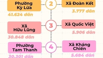 Các phường, xã đông dân và ít dân nhất tỉnh Lạng Sơn