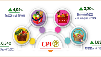CPI bình quân 6 tháng tại Hà Nội tăng 3,2%