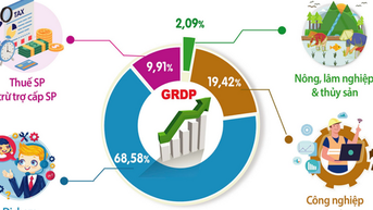 Sáu tháng đầu năm, GRDP của Hà Nội ước tăng 7,63%
