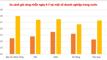 Ngày 4-7, vàng nhẫn giảm, về mốc triệu đồng/lượng
