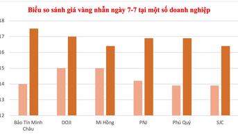 Đầu tuần, giá vàng quay đầu giảm 400.000 đồng