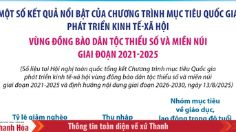 Chương trình mục tiêu Quốc gia phát triển kinh tế-xã hội vùng đồng bào dân tộc