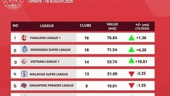 V-League vươn lên top 3 giải đấu có giá trị nhất Đông Nam Á