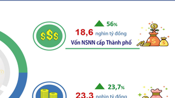 ចំណូលថវិការបស់ទីក្រុងហាណូយក្នុងរយៈពេល 7 ខែដំបូងឈានដល់ 83.1% នៃការប៉ាន់ប្រមាណឆ្នាំ 2025 ។