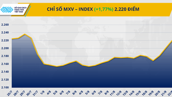 MXV-Index chạm 2.220 điểm nhờ lực đẩy từ cà phê và dầu thô