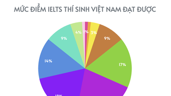 ប្រហែល 70% នៃបេក្ខជនវៀតណាមទទួលបានពិន្ទុ IELTS ពី 5.5 ដល់ 7.0